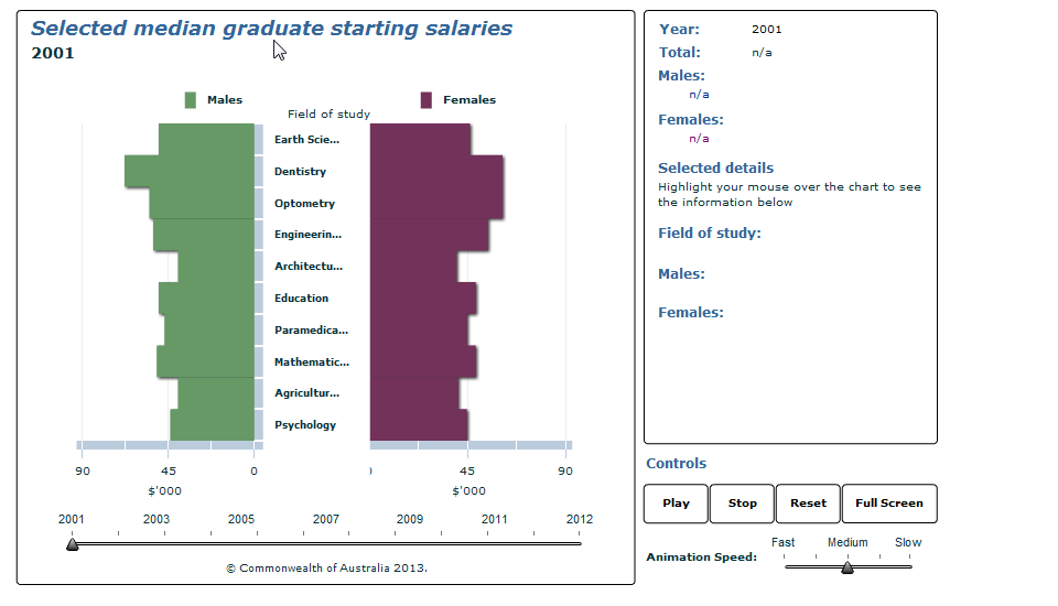 Graph Image for Selected median graduate starting salaries